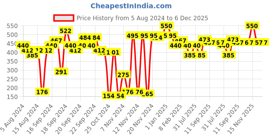 myntra.com RELOVE By Revolution Energising 5% Caffeine Serum for Dark Circles - 18ml relove Price History Graph from 5 Aug 2024 to 5 Dec 2025