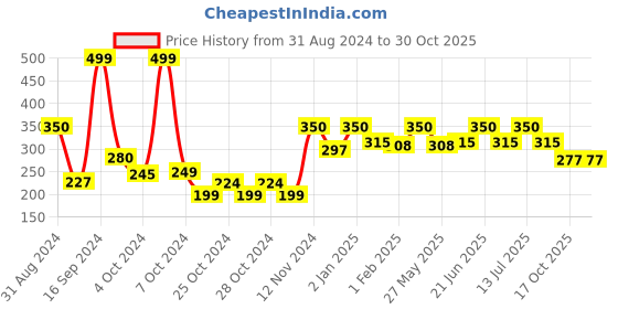 myntra.com RELOVE by Revolution HD Super Matte Banana Powder - 7 g relove Price History Graph from 31 Aug 2024 to 30 Oct 2025