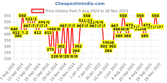 myntra.com RELOVE By Revolution Lighten Up Eye Cream with Caffeine & Hyaluronic Acid - 15 ml relove Price History Graph from 5 Aug 2024 to 28 Nov 2025
