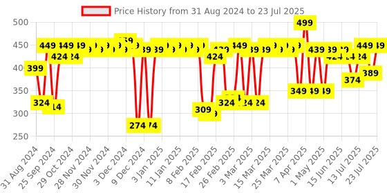 myntra.com RELOVE by Revolution Roll Baby Hydrating Lip Oil 5ml - Goji Berry relove Price History Graph from 31 Aug 2024 to 13 Jul 2025