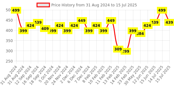 myntra.com RELOVE by Revolution Roll Baby Hydrating Lip Oil 5ml - Matcha relove Price History Graph from 31 Aug 2024 to 15 Jul 2025