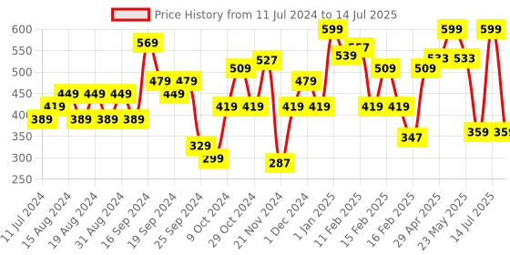 myntra.com RELOVE by Revolution Supermatte 2 In 1 Long-Wearing Foundation & Concealer 24 ml - F13.2 relove Price History Graph from 11 Jul 2024 to 14 Jul 2025