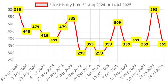 myntra.com RELOVE by Revolution Supermatte 2 In 1 Long-Wearing Foundation & Concealer 24 ml - F8.5 relove Price History Graph from 31 Aug 2024 to 14 Jul 2025