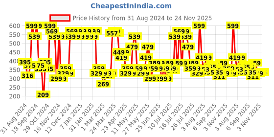 myntra.com RELOVE by Revolution Water Activated Smudge-Proof Eye Liner 6.8 g - Agile relove Price History Graph from 31 Aug 2024 to 24 Nov 2025