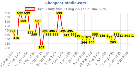 myntra.com RELOVE by Revolution Water Activated Smudge-Proof Eye Liner 6.8 g - Double Up relove Price History Graph from 31 Aug 2024 to 21 Nov 2025