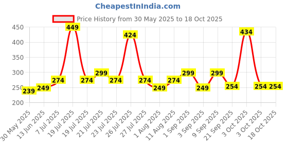 myntra.com RELOVE Drip It Glossy Long lasting Lip Oil - 5.5 ml - Clear relove Price History Graph from 30 May 2025 to 18 Oct 2025