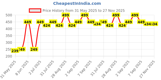 myntra.com RELOVE Drip It Glossy Long Lasting Lip Oil - 5.5 ml - Espresso relove Price History Graph from 31 May 2025 to 27 Nov 2025