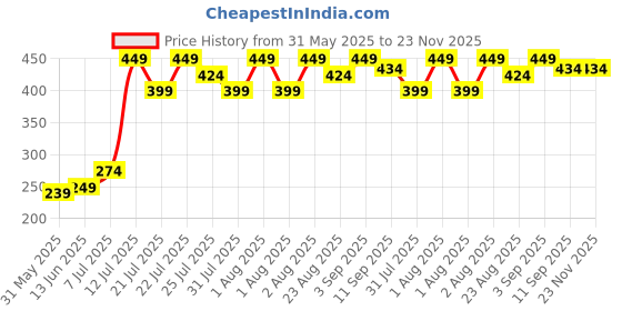 myntra.com RELOVE Drip It Glossy Long Lasting Lip Oil - 5.5 ml - Peach relove Price History Graph from 31 May 2025 to 23 Nov 2025