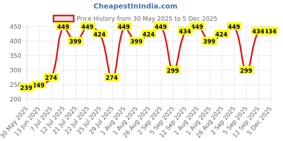 myntra.com RELOVE Drip It Glossy Long Lasting Lip Oil - 5.5 ml - Rose relove Price History Graph from 30 May 2025 to 4 Dec 2025
