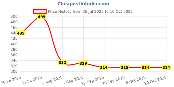 myntra.com RELOVE Glossy Fix Clear Brow Gel & Mascara- 2 ml relove Price History Graph from 26 Jul 2025 to 10 Oct 2025