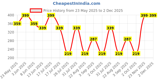 myntra.com RELOVE High Shine Formula Baby Lip Gloss- 2.2 ml- Cream relove Price History Graph from 23 May 2025 to 1 Dec 2025