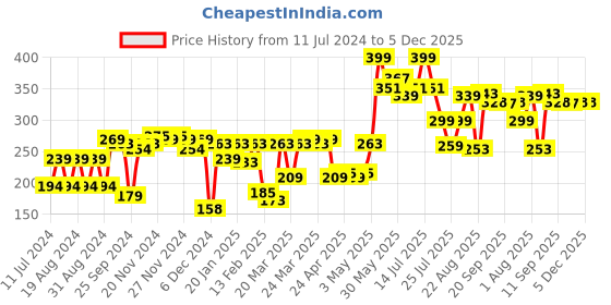 myntra.com RELOVE High Shine Formula Baby Lip Gloss 2.2 ml - Dream relove Price History Graph from 11 Jul 2024 to 5 Dec 2025