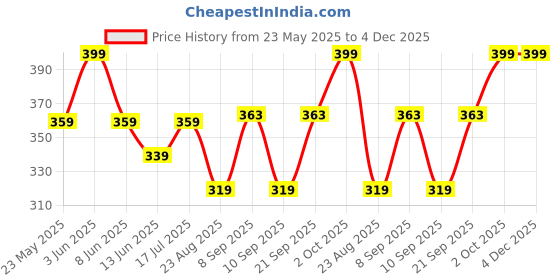 myntra.com RELOVE High Shine Formula Baby Lip Gloss- 2.2 ml- Glam relove Price History Graph from 23 May 2025 to 3 Dec 2025