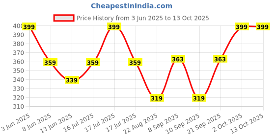 myntra.com RELOVE High Shine Formula Baby Lip Gloss - 2.2 ml - Sugar relove Price History Graph from 3 Jun 2025 to 13 Oct 2025