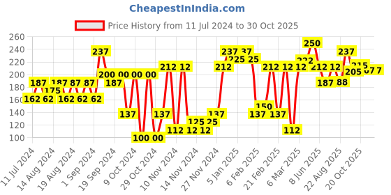 myntra.com RELOVE Highly Pigmented Matte Finish Kohl Eyeliner Pencil 1.2 g - Orange relove Price History Graph from 11 Jul 2024 to 30 Oct 2025