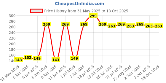myntra.com RELOVE Kiss It Long Lasting Lip Gloss - 10 ml - Cherry Red relove Price History Graph from 31 May 2025 to 17 Oct 2025
