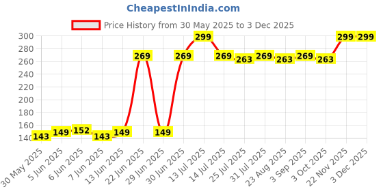 myntra.com RELOVE Kiss It Long Lasting Lip Gloss - 10 ml - Peach relove Price History Graph from 30 May 2025 to 1 Dec 2025
