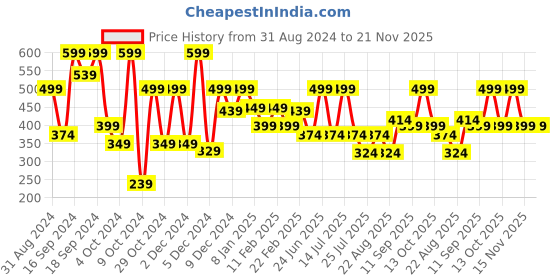 myntra.com RELOVE Lightweight Ghostin Fix Mist 50 ml - Black Cherry relove Price History Graph from 31 Aug 2024 to 20 Nov 2025