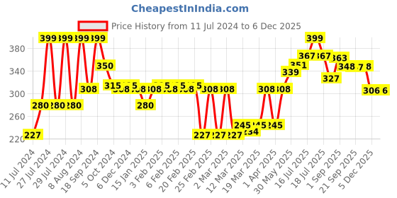 myntra.com relove Makeup Revolution London Baby Tint Lip & Cheek Tint 1.4 ml - Blush relove Price History Graph from 11 Jul 2024 to 4 Dec 2025