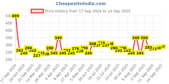 myntra.com relove Makeup Revolution London Colour Play Duo Blush & Highlighter - Day Dream relove Price History Graph from 17 Sep 2024 to 14 Sep 2025
