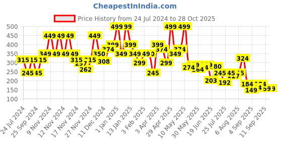 myntra.com relove Makeup Revolution London Colour Play Eyeshadow Palette - Cherish relove Price History Graph from 24 Jul 2024 to 27 Oct 2025
