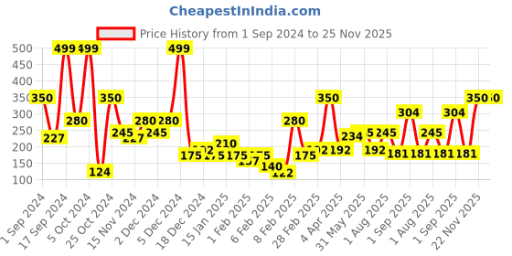 myntra.com relove Makeup Revolution London Colour Play Eyeshadow Palette - Courage relove Price History Graph from 1 Sep 2024 to 22 Nov 2025