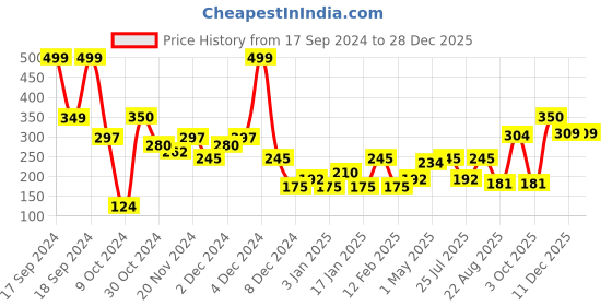 myntra.com relove Makeup Revolution London Colour Play Eyeshadow Palette - Soulful relove Price History Graph from 17 Sep 2024 to 27 Dec 2025