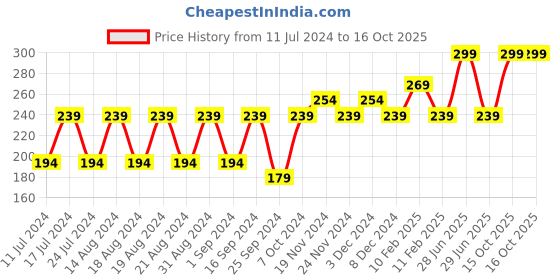 myntra.com relove Makeup Revolution London Dip Eyeliner 5 ml - Black relove Price History Graph from 11 Jul 2024 to 16 Oct 2025