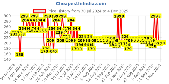 myntra.com relove Makeup Revolution London Dip Eyeliner 5 ml - White relove Price History Graph from 30 Jul 2024 to 4 Dec 2025