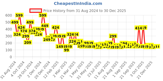 myntra.com relove Makeup Revolution London H2o Hydrate Fix Mist-50 ml relove Price History Graph from 31 Aug 2024 to 30 Dec 2025
