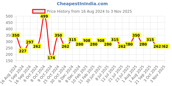 myntra.com relove Makeup Revolution London Revolution Power Lash Volume Mascara relove Price History Graph from 16 Aug 2024 to 3 Nov 2025