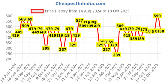myntra.com RELOVE Makeup Revolution London Supermatte 2 In 1 Foundation & Concealer 24ml- Shade F12.5 relove Price History Graph from 14 Aug 2024 to 13 Oct 2025