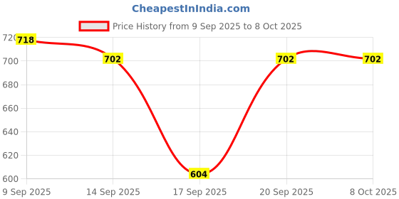 myntra.com RELOVE Set Of 2 Baby Tint Rose Lip & Cheek Tint - 2.8 ml Each - Rose - Blush relove Price History Graph from 9 Sep 2025 to 7 Oct 2025