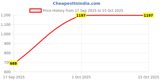 myntra.com RELOVE Set Of 3 Baby Lip Gloss - 2.2 ml Each - Sweet-Dream-Cream relove Price History Graph from 17 Sep 2025 to 15 Oct 2025