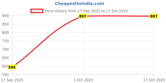 myntra.com RELOVE Set Of 3 Baby Long Lasting Matte Lipstick - 3.5 g Each - Create-Express-Achieve relove Price History Graph from 17 Sep 2025 to 16 Oct 2025