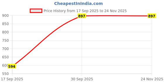 myntra.com RELOVE Set Of 3 Baby Long Lasting Matte Lipstick - 3.5 g Each - Vision-Create-Achieve relove Price History Graph from 17 Sep 2025 to 24 Nov 2025
