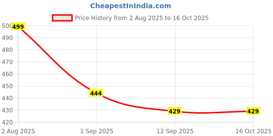 myntra.com RELOVE Super Matte Primer- 12 ml relove Price History Graph from 2 Aug 2025 to 15 Oct 2025