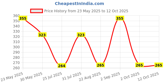 myntra.com RELOVE Water Activated Smudge-Proof Eye Liner - 6.8 g - Intellect relove Price History Graph from 23 May 2025 to 12 Oct 2025