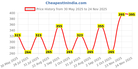 myntra.com RELOVE Water Activated Smudge Proof Eyeliner - 6.8 g - Agile relove Price History Graph from 30 May 2025 to 23 Nov 2025