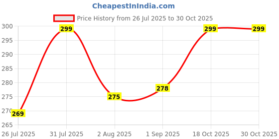 myntra.com RELOVE Waterproof & Smudge Proof Dip Eyeliner- 5 ml- White relove Price History Graph from 26 Jul 2025 to 30 Oct 2025