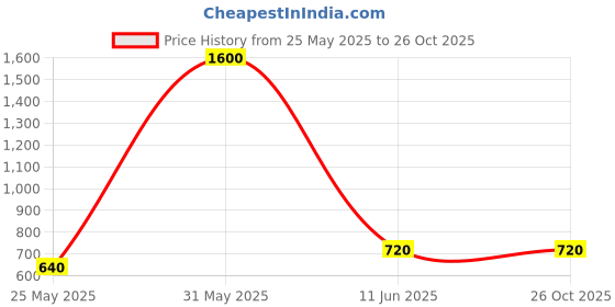myntra.com Remanika Beige & sand dollar Shirt Style Top remanika Price History Graph from 25 May 2025 to 26 Oct 2025