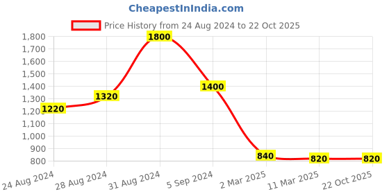 myntra.com Remanika Cuffed Sleeves Cotton Shirt Dress remanika Price History Graph from 24 Aug 2024 to 22 Oct 2025
