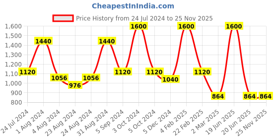 myntra.com Remanika Front Slit Cotton Midi Skirt remanika Price History Graph from 24 Jul 2024 to 24 Nov 2025