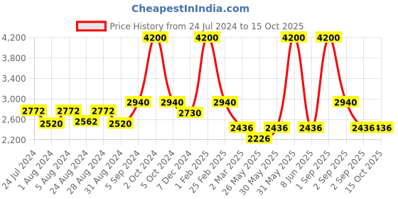 myntra.com Remanika Women Black Checked Open Front Jacket remanika Price History Graph from 24 Jul 2024 to 14 Oct 2025