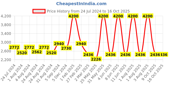 myntra.com Remanika Women Blue Checked Cotton Open Front Jacket remanika Price History Graph from 24 Jul 2024 to 16 Oct 2025