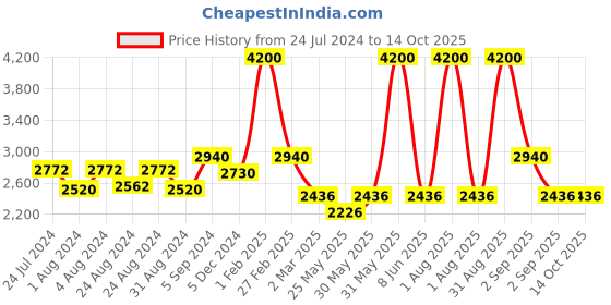 myntra.com Remanika Women Green Checked Cotton Open Front Jacket remanika Price History Graph from 24 Jul 2024 to 13 Oct 2025