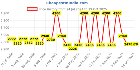 myntra.com Remanika Women Green Checked Cotton Open Front Jacket remanika Price History Graph from 24 Jul 2024 to 18 Oct 2025