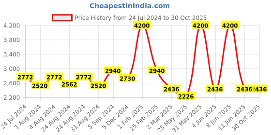 myntra.com Remanika Women Red Checked Cotton Open Front Jacket remanika Price History Graph from 24 Jul 2024 to 30 Oct 2025