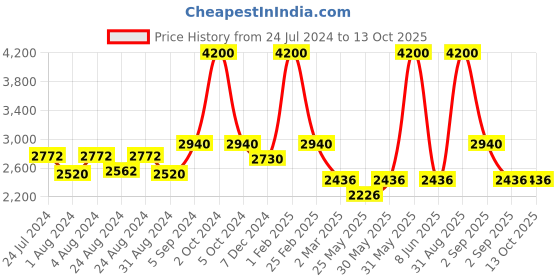 myntra.com Remanika Women Red Checked Cotton Open Front Jacket remanika Price History Graph from 24 Jul 2024 to 13 Oct 2025