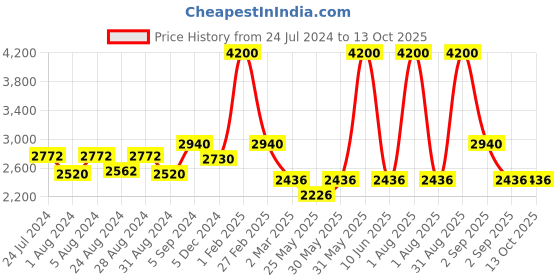 myntra.com Remanika Women Red Checked Cotton Open Front Jacket remanika Price History Graph from 24 Jul 2024 to 13 Oct 2025